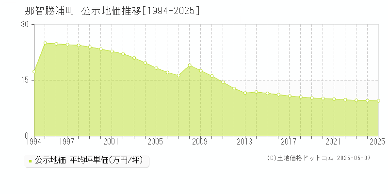 那智勝浦町(和歌山県)の公示地価推移グラフ(坪単価)[1994-2025年]