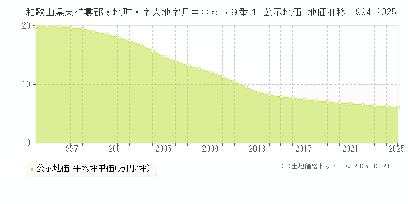 和歌山県東牟婁郡太地町大字太地字丹甫３５６９番４ 公示地価 地価推移[1994-2025]