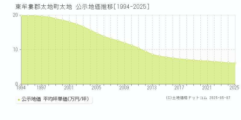 太地(東牟婁郡太地町)の公示地価推移グラフ(坪単価)[1994-2025年]