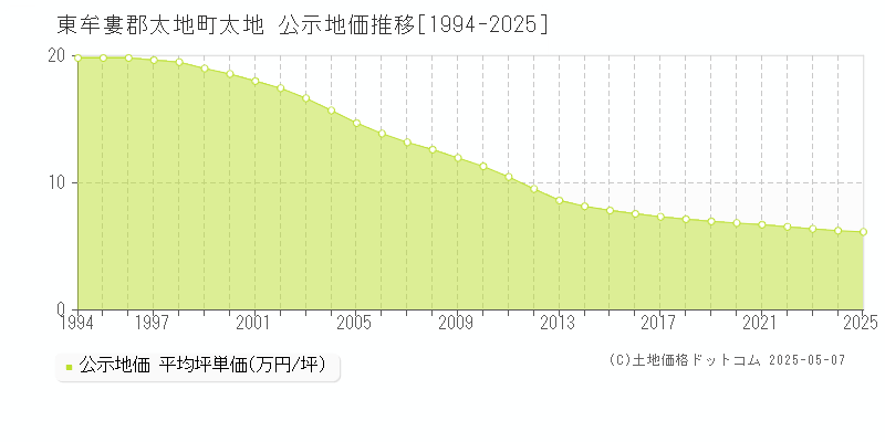 東牟婁郡太地町太地の地価公示推移グラフ 