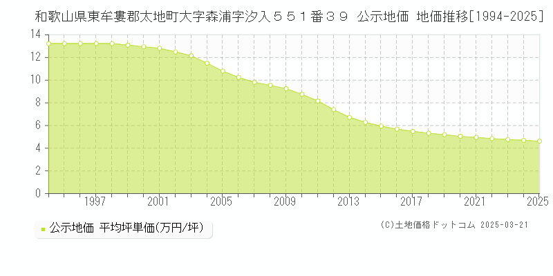 和歌山県東牟婁郡太地町大字森浦字汐入５５１番３９ 公示地価 地価推移[1994-2025]