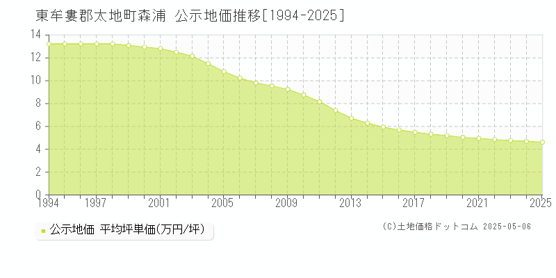 森浦(東牟婁郡太地町)の公示地価推移グラフ(坪単価)[1994-2025年]