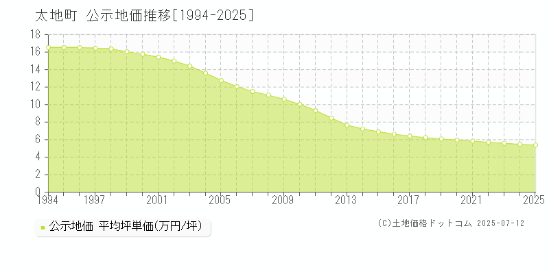 太地町(和歌山県)の公示地価推移グラフ(坪単価)[1994-2025年]