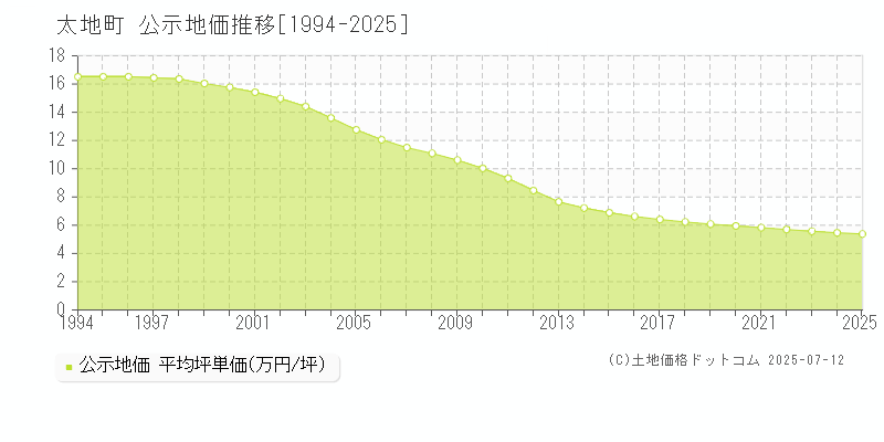 東牟婁郡太地町全域の地価公示推移グラフ 