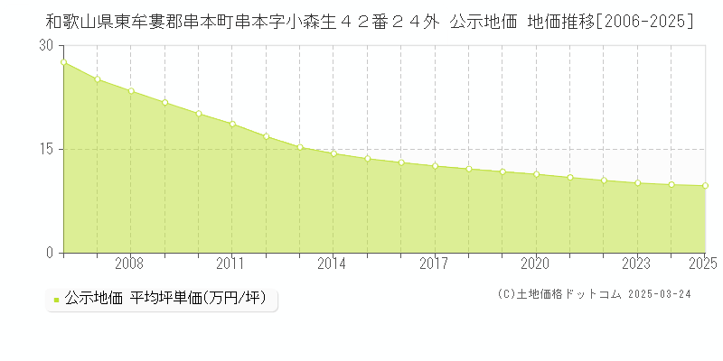 和歌山県東牟婁郡串本町串本字小森生４２番２４外 公示地価 地価推移[2006-2025]
