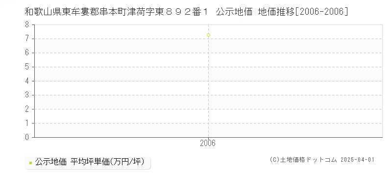 和歌山県東牟婁郡串本町津荷字東８９２番１ 公示地価 地価推移[2006-2006]
