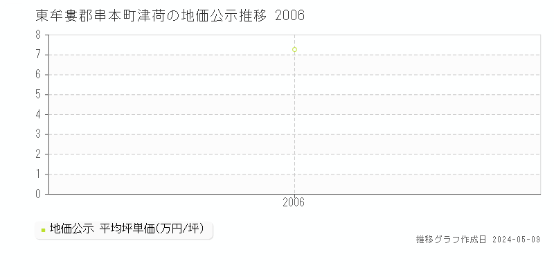 東牟婁郡串本町津荷の地価公示推移グラフ 