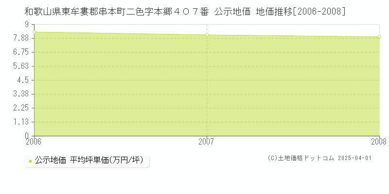 和歌山県東牟婁郡串本町二色字本郷４０７番 公示地価 地価推移[2006-2008]