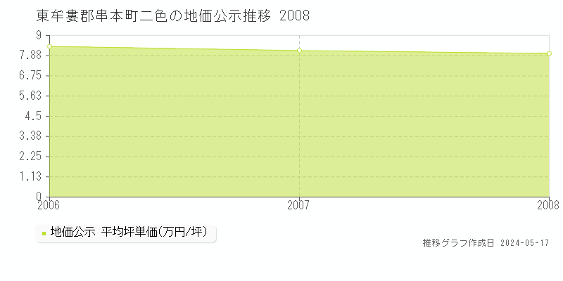 東牟婁郡串本町二色の地価公示推移グラフ 