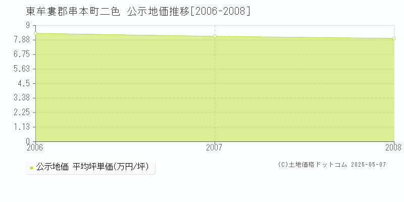 二色(東牟婁郡串本町)の公示地価推移グラフ(坪単価)[2006-2008年]