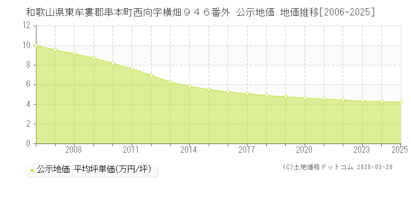 和歌山県東牟婁郡串本町西向字横畑９４６番外 公示地価 地価推移[2006-2025]