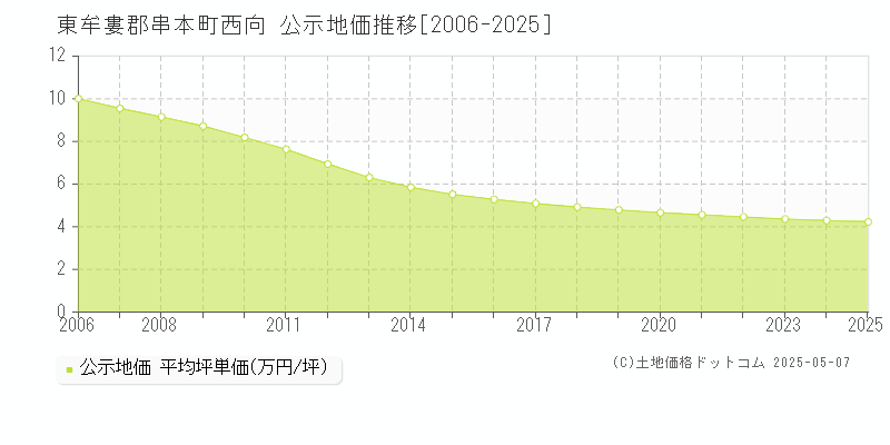 西向(東牟婁郡串本町)の公示地価推移グラフ(坪単価)[2006-2025年]