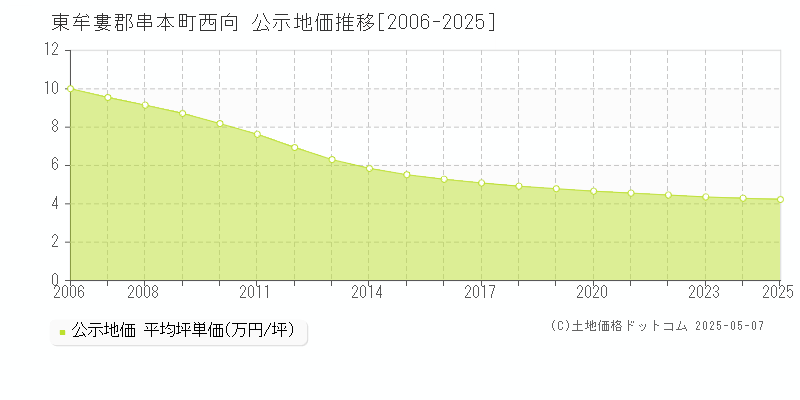 東牟婁郡串本町西向の地価公示推移グラフ 