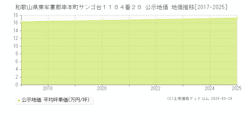 和歌山県東牟婁郡串本町サンゴ台１１８４番２８ 公示地価 地価推移[2017-2025]