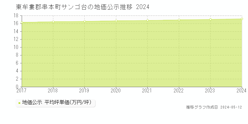 東牟婁郡串本町サンゴ台の地価公示推移グラフ 