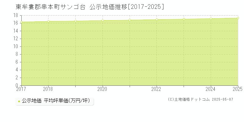 サンゴ台(東牟婁郡串本町)の公示地価推移グラフ(坪単価)[2017-2025年]