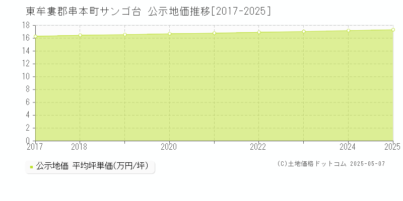 東牟婁郡串本町サンゴ台の地価公示推移グラフ 