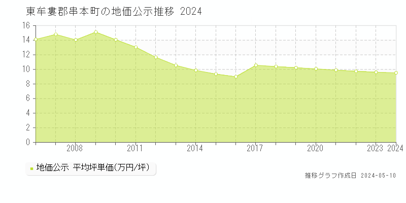 東牟婁郡串本町全域の地価公示推移グラフ 