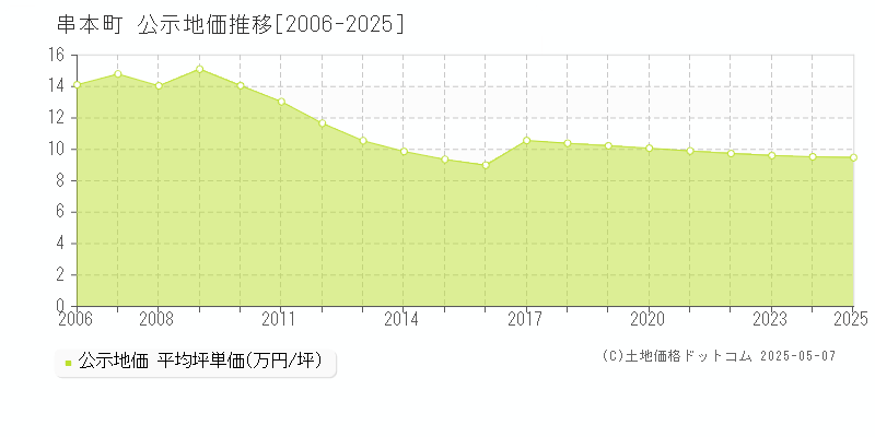 串本町(和歌山県)の公示地価推移グラフ(坪単価)[2006-2025年]