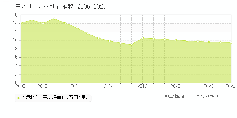 東牟婁郡串本町全域の地価公示推移グラフ 