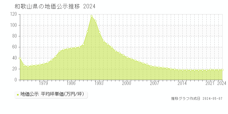 和歌山県の地価公示推移グラフ 