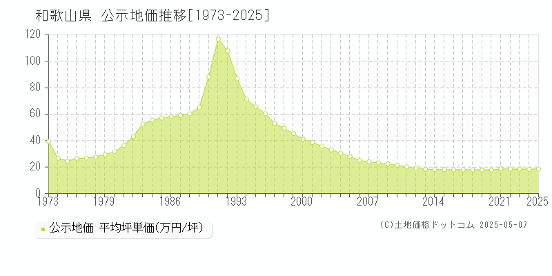 和歌山県の公示地価推移グラフ(坪単価)[1973-2025年]