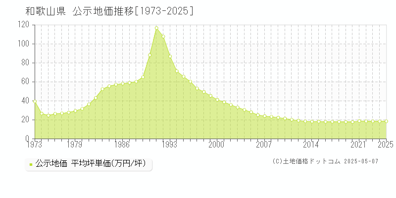 和歌山県の地価公示推移グラフ 