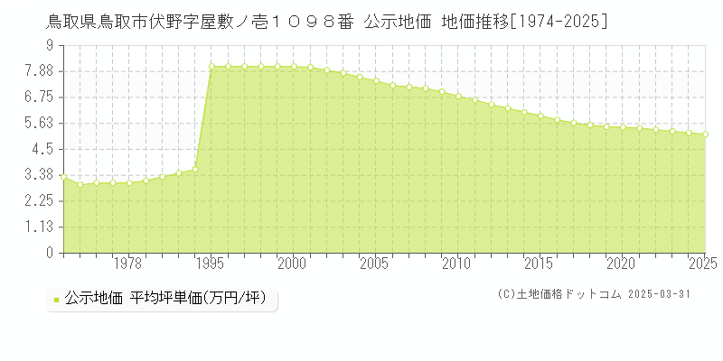 鳥取県鳥取市伏野字屋敷ノ壱１０９８番 公示地価 地価推移[1974-2025]