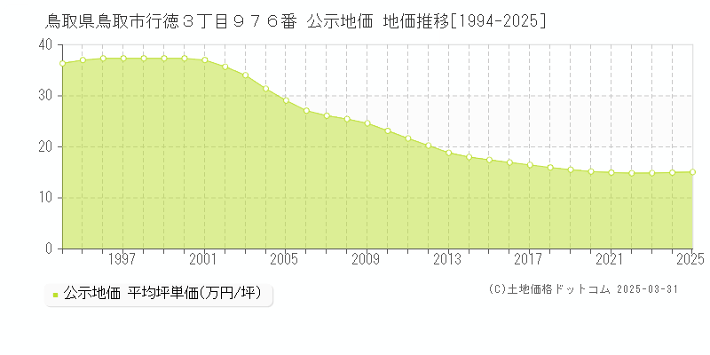 鳥取県鳥取市行徳３丁目９７６番 公示地価 地価推移[1994-2025]