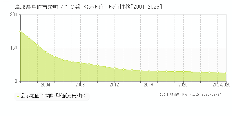 鳥取県鳥取市栄町７１０番 公示地価 地価推移[2001-2025]