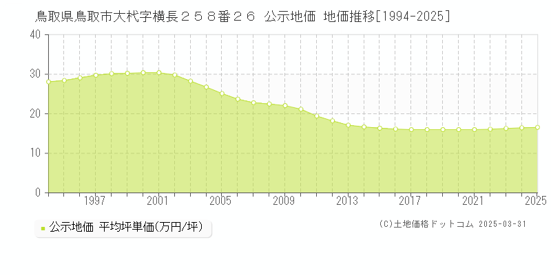 鳥取県鳥取市大杙字横長２５８番２６ 公示地価 地価推移[1994-2025]