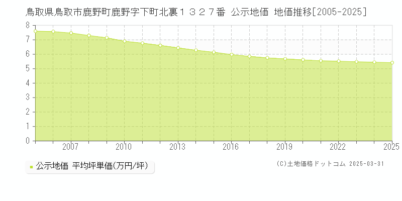 鳥取県鳥取市鹿野町鹿野字下町北裏１３２７番 公示地価 地価推移[2005-2025]