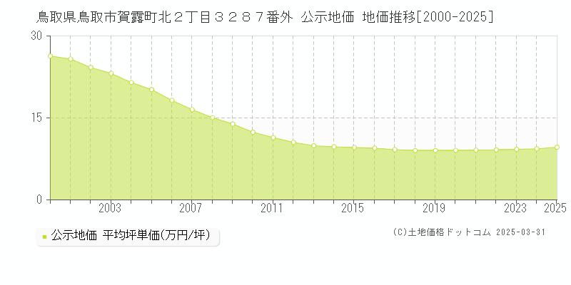 鳥取県鳥取市賀露町北２丁目３２８７番外 公示地価 地価推移[2000-2025]