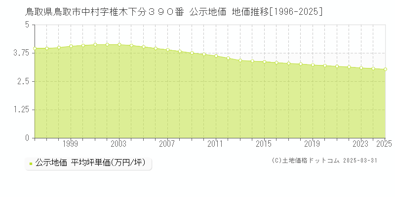鳥取県鳥取市中村字椎木下分３９０番 公示地価 地価推移[1996-2025]