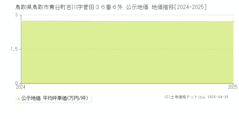 鳥取県鳥取市青谷町吉川字菅田３６番６外 公示地価 地価推移[2024-2025]