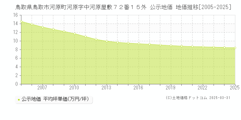 鳥取県鳥取市河原町河原字中河原屋敷７２番１５外 公示地価 地価推移[2005-2025]
