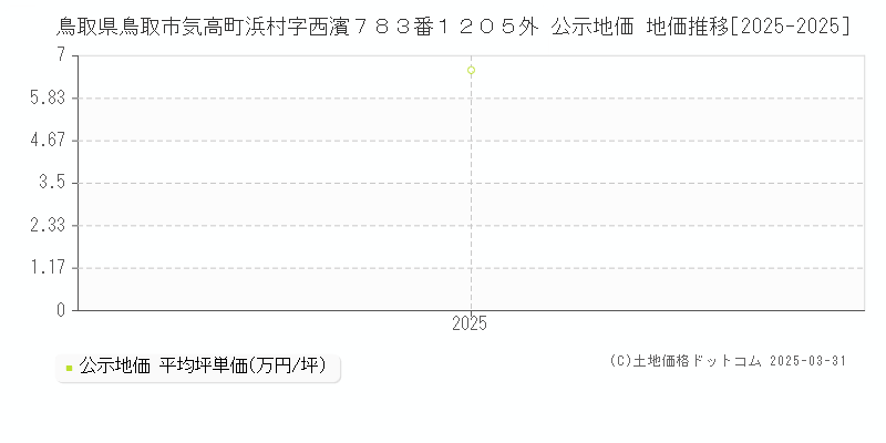 鳥取県鳥取市気高町浜村字西濱７８３番１２０５外 公示地価 地価推移[2025-2025]