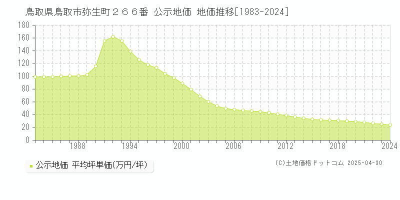 鳥取県鳥取市弥生町２６６番 公示地価 地価推移[1983-2024]