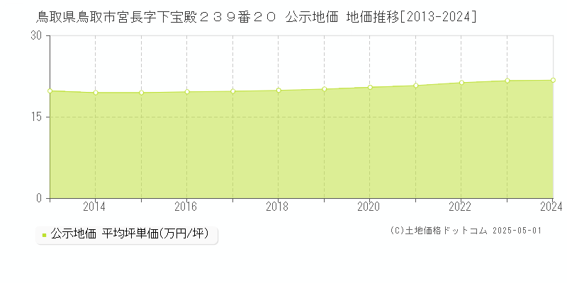 鳥取県鳥取市宮長字下宝殿２３９番２０ 公示地価 地価推移[2013-2024]
