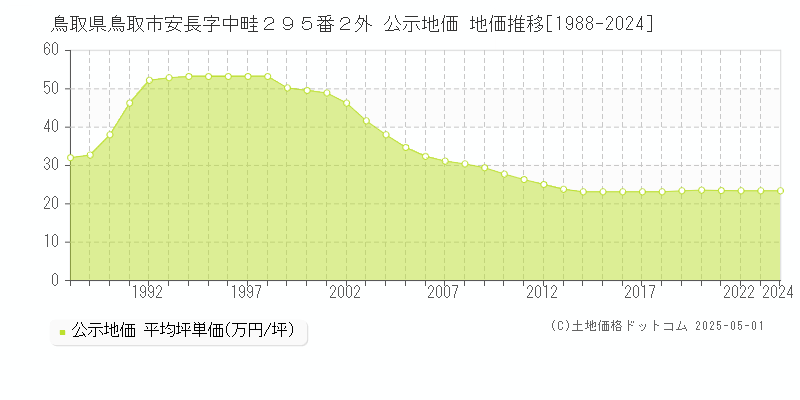 鳥取県鳥取市安長字中畦２９５番２外 公示地価 地価推移[1988-2024]