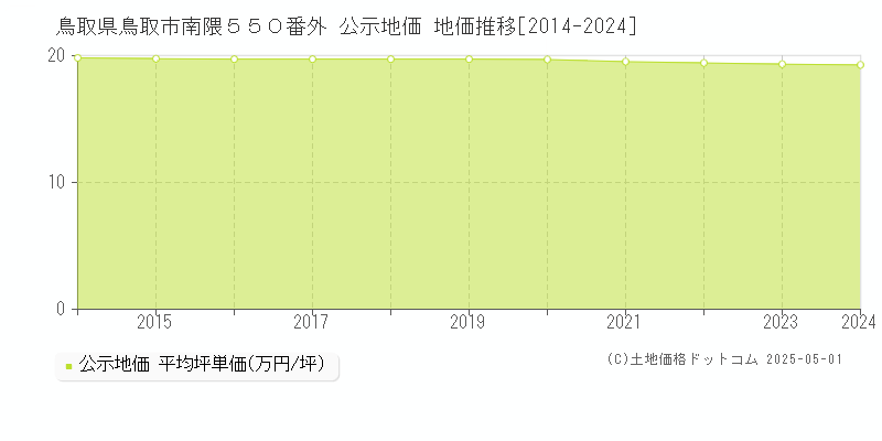 鳥取県鳥取市南隈５５０番外 公示地価 地価推移[2014-2024]