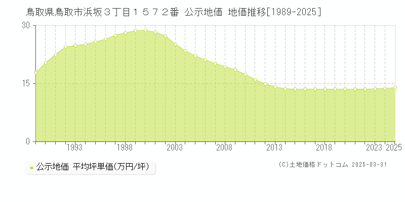 鳥取県鳥取市浜坂３丁目１５７２番 公示地価 地価推移[1989-2025]
