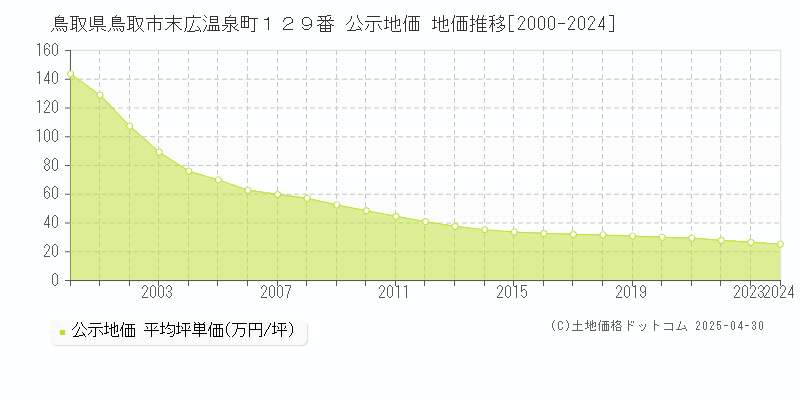 鳥取県鳥取市末広温泉町１２９番 公示地価 地価推移[2000-2024]