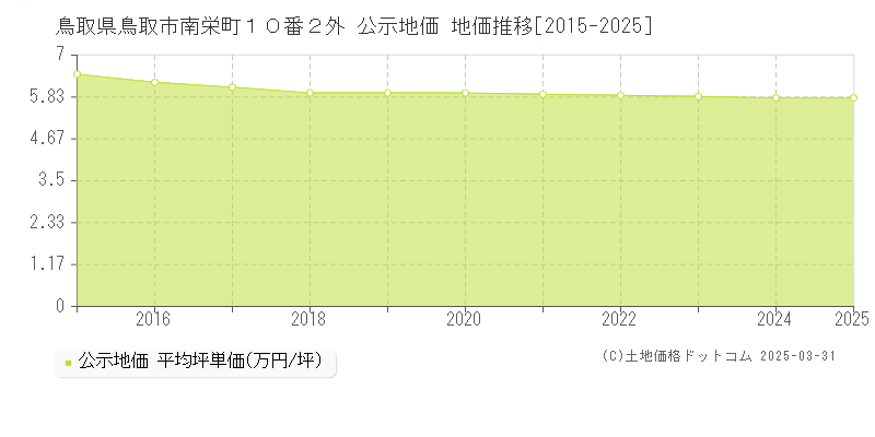 鳥取県鳥取市南栄町１０番２外 公示地価 地価推移[2015-2025]