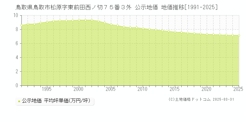 鳥取県鳥取市松原字東前田西ノ切７５番３外 公示地価 地価推移[1991-2025]