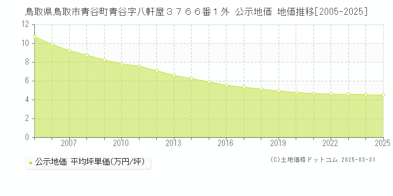 鳥取県鳥取市青谷町青谷字八軒屋３７６６番１外 公示地価 地価推移[2005-2025]