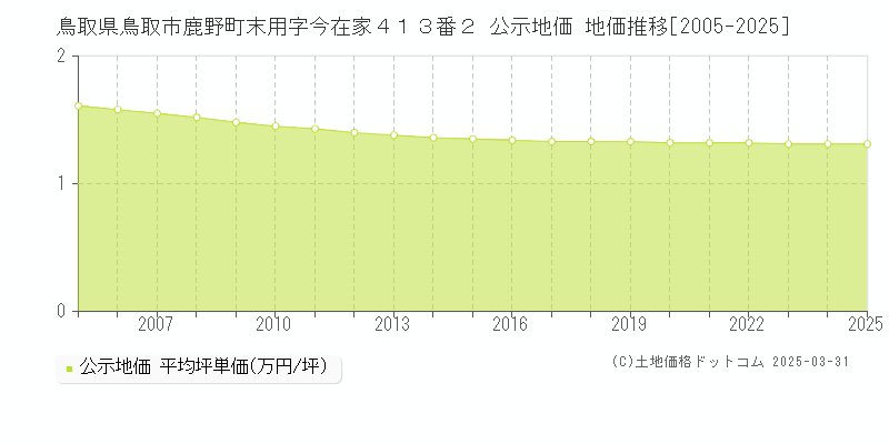 鳥取県鳥取市鹿野町末用字今在家４１３番２ 公示地価 地価推移[2005-2025]