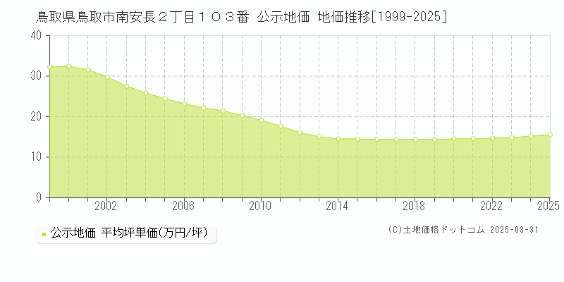 鳥取県鳥取市南安長２丁目１０３番 公示地価 地価推移[1999-2025]