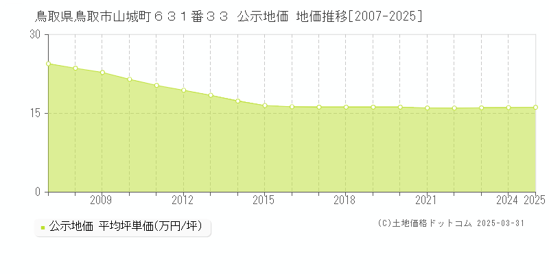 鳥取県鳥取市山城町６３１番３３ 公示地価 地価推移[2007-2025]