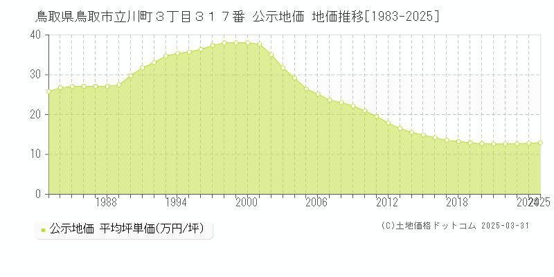鳥取県鳥取市立川町３丁目３１７番 公示地価 地価推移[1983-2025]